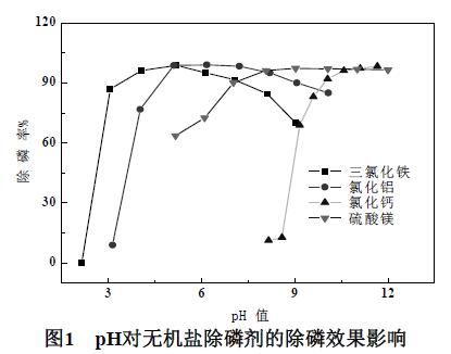 圖1 pH對無機鹽除磷劑的除磷效果影響