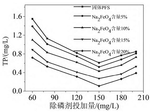 圖1 高鐵酸鈉摻雜量對總磷去除的影響