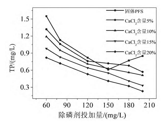 圖2 氯化鈣摻雜量對總磷去除的影響