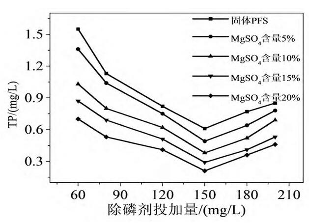 圖3 硫酸鎂摻雜量對總磷去除的影響