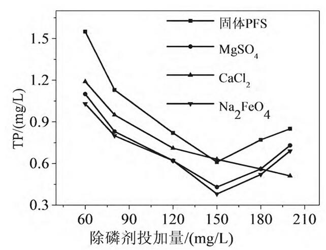 圖4 4種除磷劑除磷效果對比